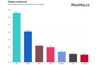 Volby by vyhrálo ANO, do Sněmovny by se dostalo sedm stran a hnutí - Novinky