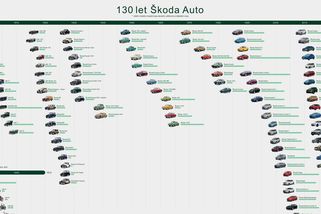 Znáte všechny Škodovky? Automobilka připravila ke svému výročí úžasný kompletní seznam. A doplnila o zajímavá čísla - Garáž.cz