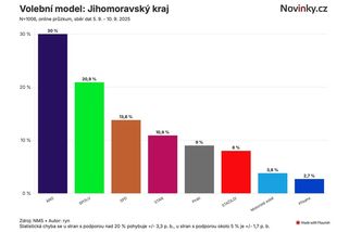 Exkluzivní průzkum: Debakl pro Spolu se rýsuje i na Fialově domovské jižní Moravě - Novinky