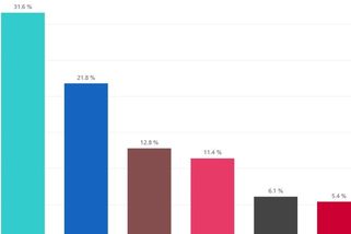 Spolu před Blažkovou bitcoinovou kauzou rostlo, ukázal průzkum STEM - Novinky