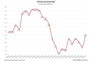 Ceny pozemků letí zase vzhůru. Koupit parcelu je někde dražší než postavit dům - Novinky