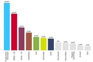 Ficovi padají preference, vládu už by nesestavil - Novinky