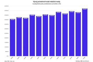 Průměrná mzda vzrostla o více než sedm procent, přesáhla 52 tisíc - Novinky