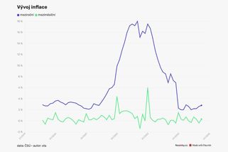 Inflace se přiblížila třem procentům, máslo meziročně zdražilo o více než 40 procent - Novinky