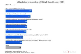 Exkluzivní průzkum: Pavel by si měl klást podmínky, míní většina Čechů - Novinky