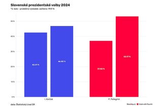 Minuta po minutě. Jak probíhaly volby prezidenta na Slovensku - Novinky