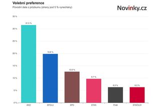 ANO opět oslabilo, Motoristé by neuspěli - Novinky