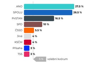 Volby by vyhrálo ANO - Novinky