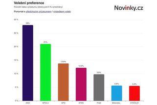 ANO má nejhorší výsledek od ledna - Novinky