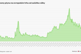 Padá a padá. Za poslední týden klesla cena plynu o čtvrtinu - Novinky