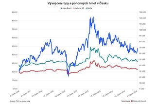 Ropa sice výrazně zlevnila, ale na cenách českých pump to poznat není - Novinky
