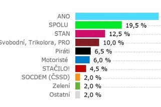 Kantar pro ČT: ANO má 35 procent, posílila SPD, dostali by se i Motoristé - Echo24.cz