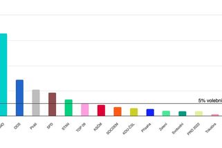 Volby by vyhrálo ANO, ODS posílila - Novinky