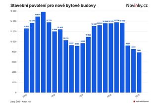 Počty stavebních povolení padly na dno - Novinky