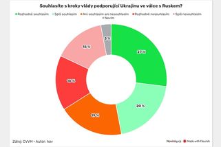 Většina Čechů podporuje vojenskou pomoc Ukrajině, ukázal průzkum - Novinky