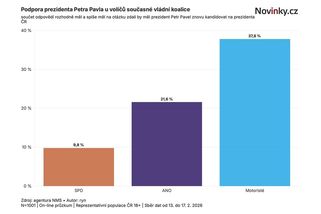 Pozoruhodný výsledek: Z vládních stran podporují Pavla nejvíce voliči Motoristů - Novinky