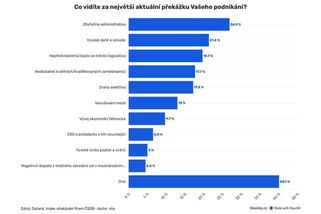 České firmy trápí nejvíc byrokracie, regulace a nedostatek lidí - Novinky