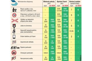 PŘEHLEDNĚ: Jak se změní bodový systém pro řidiče - Novinky