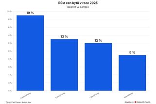 Z odepisovaných paneláků je investiční hit. Zdražují rychleji než novostavby - Novinky