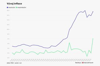 Inflace vzrostla na 17,5 procenta - Novinky