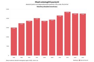 Rakovina ve třiceti. Mladých onkopacientů přibývá - Novinky