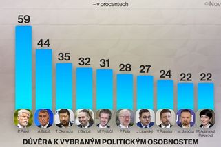 Pavel opanoval žebříček důvěryhodnosti a sesadil Babiše - Novinky