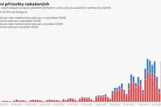 Z hrozivého počtu nově nakažených je 71 procent neočkovaných - Novinky