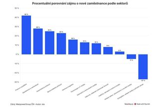Třetina firem chce nabírat, ale chybějí lidé - Novinky