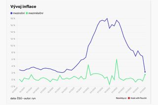 Inflace zkrocena? V lednu klesla nad očekávání - Novinky