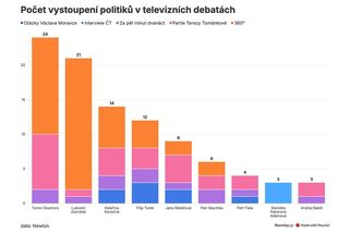 Zaorálek a Okamura vládnou televizním diskusím. Fiala s Babišem jsou vzácní hosté - Novinky