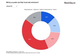 Turka ministrem lidé nechtějí, ukázal exkluzivní průzkum - Novinky