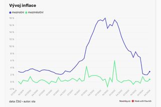 Inflace nemile překvapila - Novinky