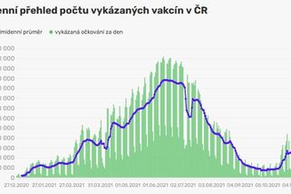 Hranice 70 procent naočkovaných byla pokořena, kolektivní imunita je ještě daleko - Novinky