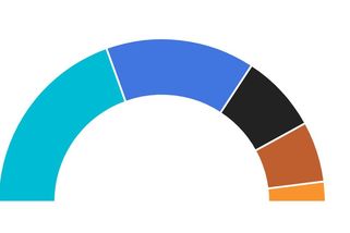 Koalice mají jasnou většinu. Zkuste si sestavit koalice z průběžných výsledků - Novinky