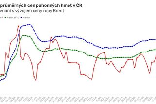 Drahota u pump: S maržemi rafinerií nic nezmůžeme, přiznalo ministerstvo - Novinky