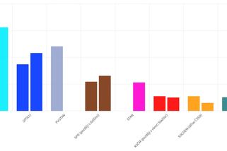 Volby 2025 vs. 2021: Kdo kraloval před čtyřmi lety, a kdo vede dnes? - Echo24.cz
