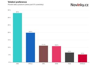 Okamurova SPD předstihla Starosty, nadále vede ANO, hlásí průzkum - Novinky