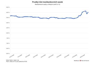 Válka zvýší lidem splátky hypoték - Novinky