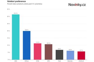 ANO v novém průzkumu stále první, značně posílilo SPD - Novinky