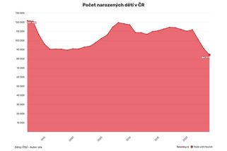Česko dál vymírá. Propad porodnosti míří k novému rekordu - Novinky