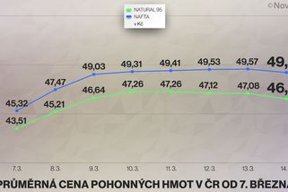 Benzin zlevnil nejvýrazněji za 11 let, klesla i cena nafty - Novinky