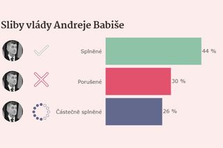 Úspěch, nebo fiasko? Rozhodněte sami, jak Babišova vláda plnila své sliby - Seznam Zprávy