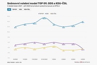 Preference TOP 09 jsou bídné. Nástupce Langšádlové musí být hvězda, míní politologové - Novinky