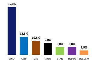 Volby by s přehledem vyhrálo ANO - Novinky