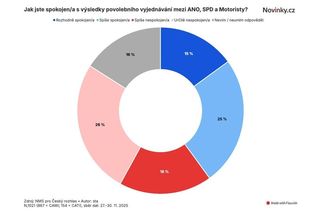 Průzkum: Voliči SPD se na vládu vyloženě těší - Novinky