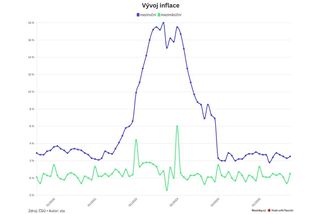 Inflace zrychlila na 2,5 procenta - Novinky