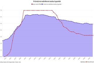 Hypotéky ani příští rok nejspíš nezlevní - Novinky
