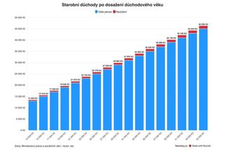PŘEHLEDNĚ: O kolik se důchodcům od ledna zvýší penze - Novinky