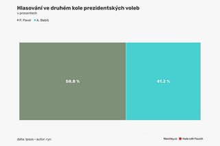 Nejnovější průzkum: Pavel má náskok - Novinky