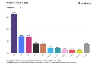 Exkluzivní průzkum: Motoristé by se do Sněmovny nedostali - Novinky